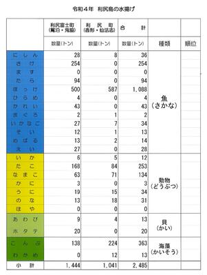 Ｒ４ 利尻島の水揚げ